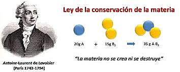 1785 Ley de Conservación de la Materia