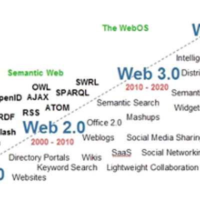 Timeline: Desarrollo y Evolución de la web y las TIC, TAC Y TEC
