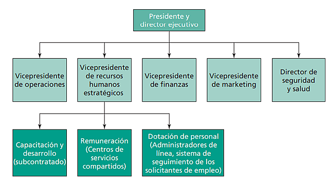 Rol de la administración personal en la actualidad