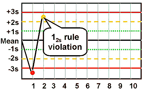 Westgard organiza y propone "Reglas de control"