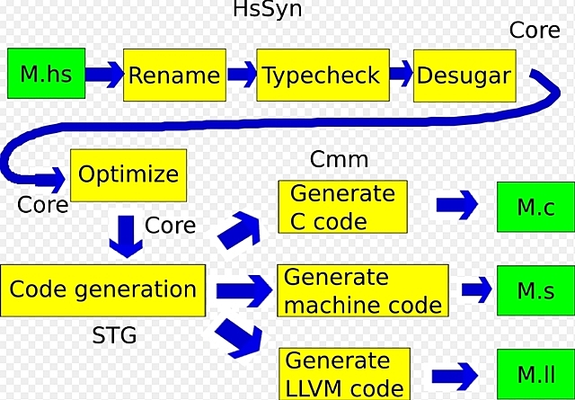 El Glasgow Haskell Compiler