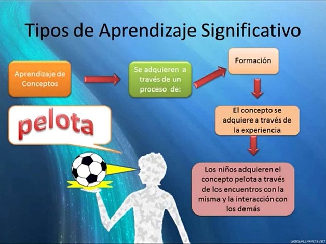 Aprendizaje Significativo: Ausubel