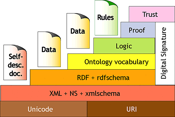 Primeras Bases Web Semantica o 3.0