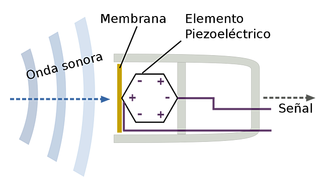 Los piezoeléctricos