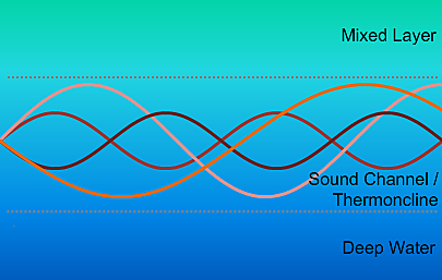 Canal de sonido profundo