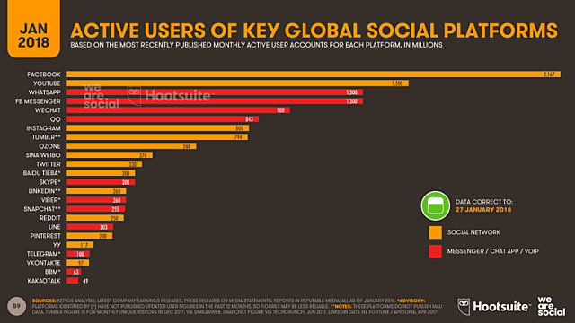 estadistica mundial de redes sociales