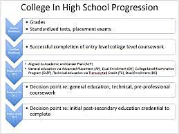 Education & Credentials- Helpful High School Courses