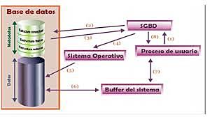 El primer sistema de gestión de bases de datos