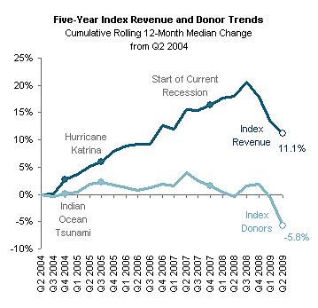 Index Fundraising