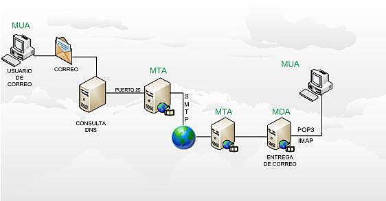 El primer programa para enviar correo electronico