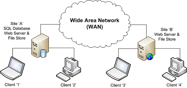 Wide Area Network