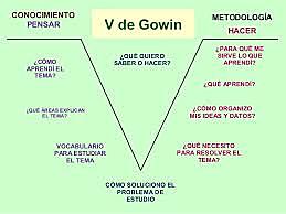 Teoría de Educación de Gowin (1981)