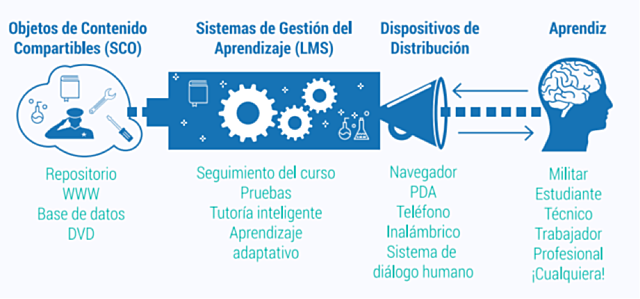 Objetos con los Objetivos  de Aprendizaje  Johnson reforsada con los Objetos  de Contenido Compartible de Slosser.