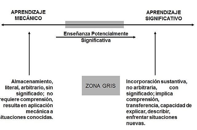 Tipos de Aprendizaje Significativo y Evaluación - Ausubel