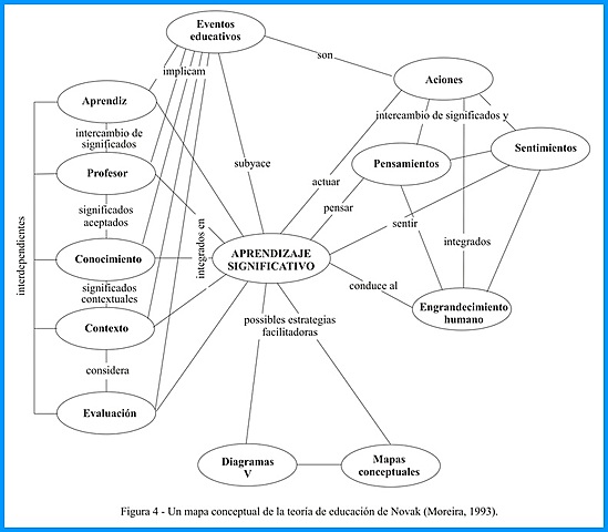 Mapa Conceptual - Novack