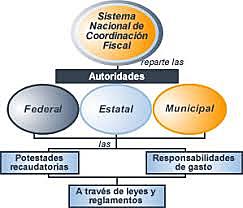 Esquema de coordinación fiscal entre Federación y estados