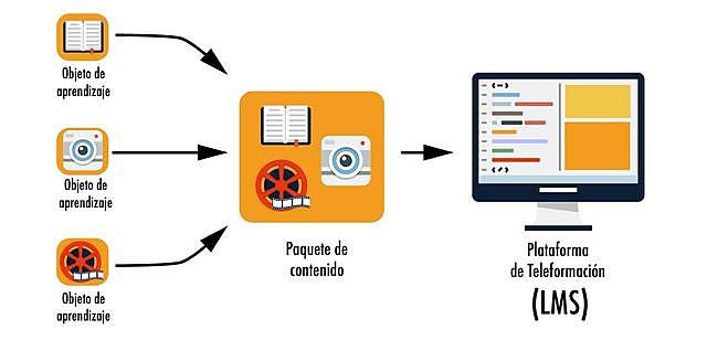 OBJETOS DE CONTENIDOS COMPARTIBLES