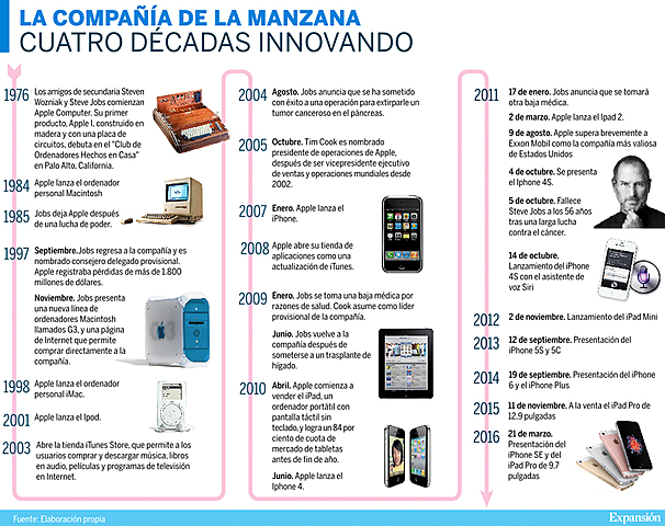 Aparece el término“Objeto Educacional”