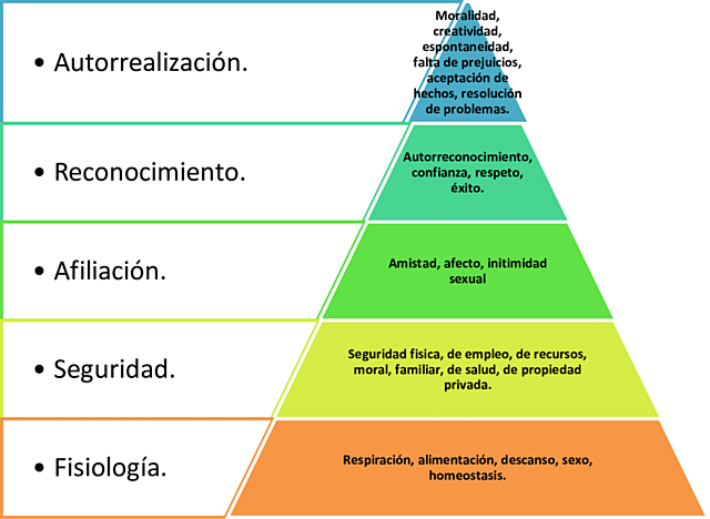 Teoría Maslow.