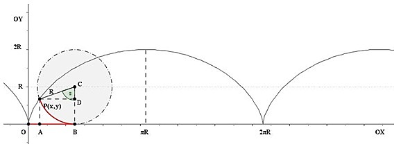 Cicloide (Bernoulli)