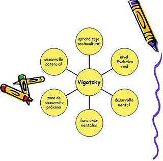 Vygotsky ( 1896- 1934).Fue el padre de la teoría sociocultural o socio histórica. Trabajo una propuesta orientada a aspectos psicológicos y socioculturales