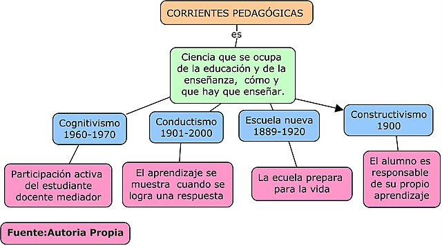 CORRIENTES PEDAGÓGICAS