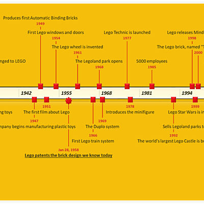 Timeline: lego timeline