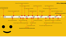 Timeline: lego timeline
