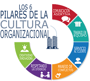 Cultura Organizacional.