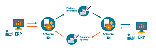 El intercambio Electrónico de Datos (EDl)