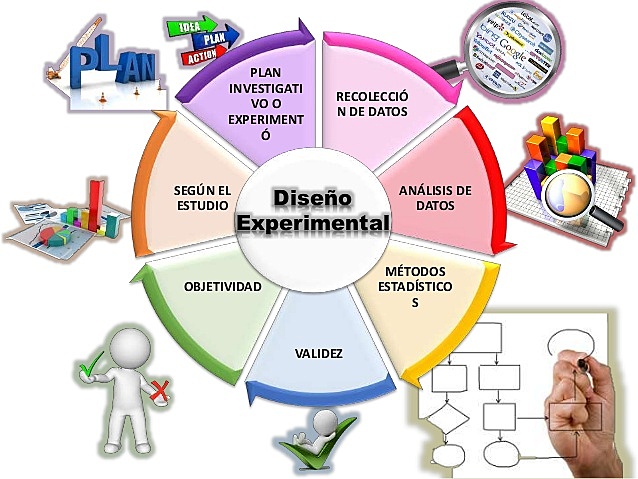 Métodos de Diseño Experimental