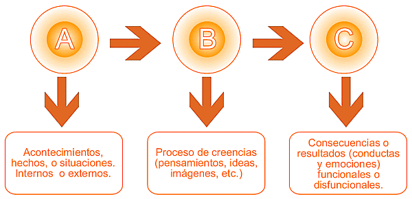 Inicio y planteo la terapia racional emotiva
