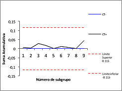 El Británico Page introduce las cartas Cusum