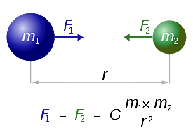 Ley de gravitación universal