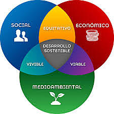 Desarrollo Sostenible