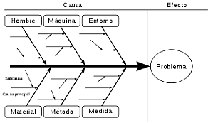 Ishikawa describe el uso de los diagramas de causa efecto