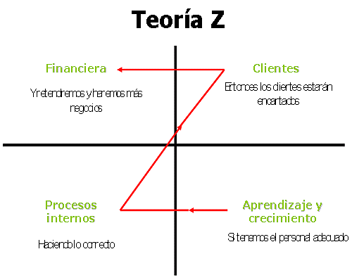 Teoría z o (Método Japones)