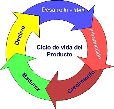 Ciclo de vida de un producto