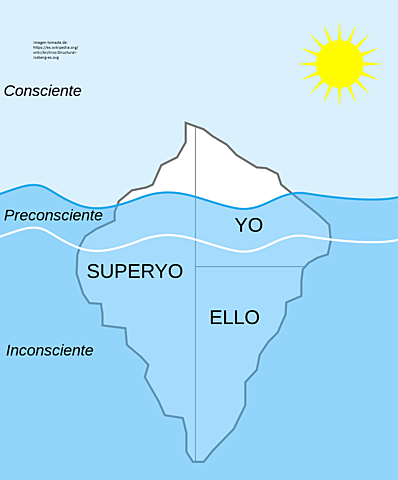El ello, el súper yo y el yo
