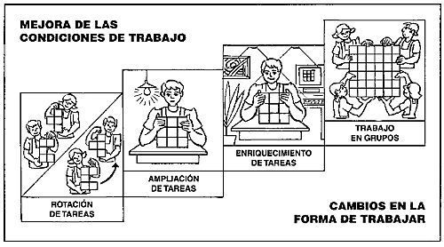 Efectos sobre los indices de producción de modificaciones de las condiciones de trabajo