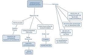APRENDIZAJE SIGNIFICATIVO