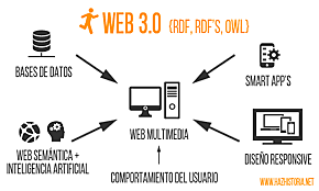 WEB 3.0 -APARECE EN 2010-
