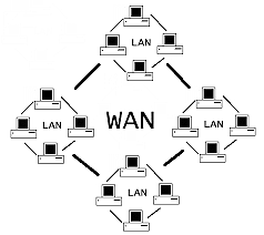 Wide area network