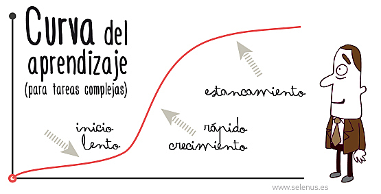 Curva de aprendizaje de animales y humanos