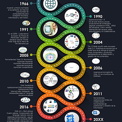 Timeline: Historia Web 1960 - 20XX