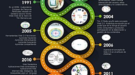Timeline: Historia Web 1960 - 20XX