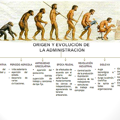 Timeline: LA EVOLUCION DE LA ADMINISTRACION