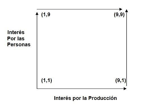 Primer modelo de liderazgo