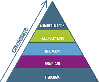 Escuela neohumana-relacionalista (Maslow)