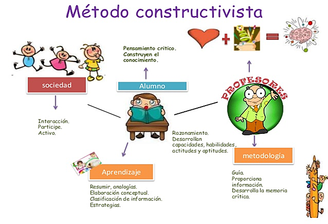 Teoría Constructivista
